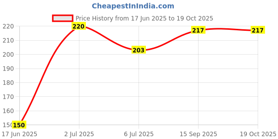 flipkart.com saksharan Home Fitness Combo: Ab Wheel Roller, and Wrist Bands for Total Body Workout Ab Exerciser saksharan Price History Graph from 17 Jun 2025 to 18 Oct 2025