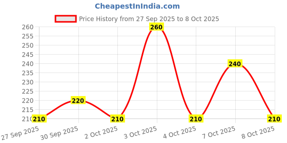 flipkart.com adonyx Home Fitness Combo Rapid Speed Jumping Rope With Resistance Loop Exercise Bands Fitness Accessory Kit Kit adonyx Price History Graph from 27 Sep 2025 to 8 Oct 2025