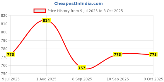 flipkart.com vaculace Home Fitness Equipment Sit-ups and Push-ups Assistant Device Ab Exerciser vaculace Price History Graph from 9 Jul 2025 to 8 Oct 2025