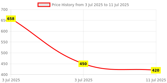 flipkart.com sonani Home Fitness Equipment Sit-ups and Push-ups Assistant Device Ab Exerciser Ab Exerciser sonani Price History Graph from 3 Jul 2025 to 11 Jul 2025