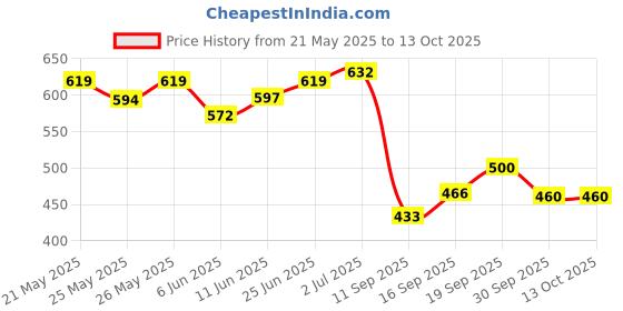 flipkart.com buy from best Home Fitness Equipment Sit-ups and Push-ups Assistant Device Ab Exerciser (Black) Ab Exerciser buy from best Price History Graph from 21 May 2025 to 12 Oct 2025