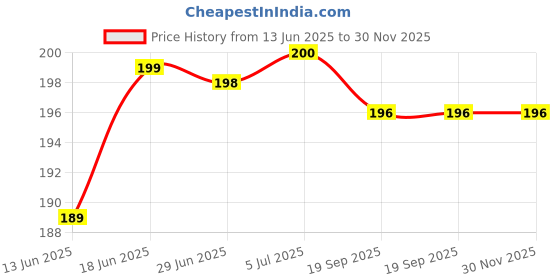 flipkart.com landslide Home Fragrance Best for Aromatherapy, Used in Diffusers, Candles, Soaps (Orange) Aroma Oil landslide Price History Graph from 13 Jun 2025 to 30 Nov 2025