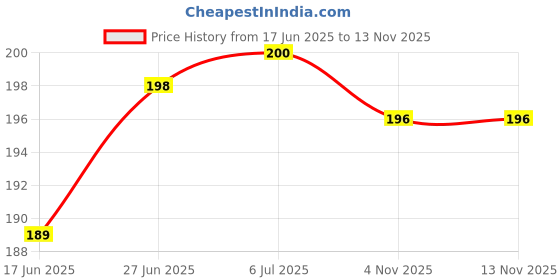 flipkart.com landslide Home Fragrance Best for Aromatherapy, Used in Diffusers, Candles, Soaps (Rose) Aroma Oil landslide Price History Graph from 17 Jun 2025 to 13 Nov 2025