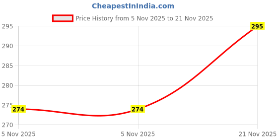 flipkart.com divasense Home Fragrance Oil Burner, Lavender, Mogra Aroma Oil, Diffuser, Diffuser Set, Refill divasense Price History Graph from 5 Nov 2025 to 21 Nov 2025