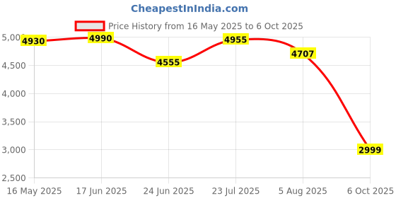 flipkart.com home full Engineered Wood Study Table home full Price History Graph from 16 May 2025 to 6 Oct 2025