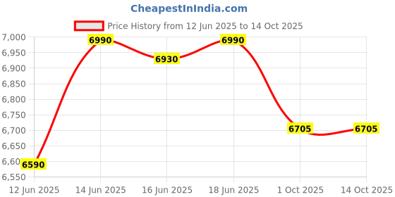 flipkart.com home full Engineered Wood Study Table home full Price History Graph from 12 Jun 2025 to 14 Oct 2025