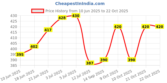 flipkart.com raccoon Home Furnishing Microfibre Solid Bolster Pack of 1 raccoon Price History Graph from 10 Jun 2025 to 21 Oct 2025