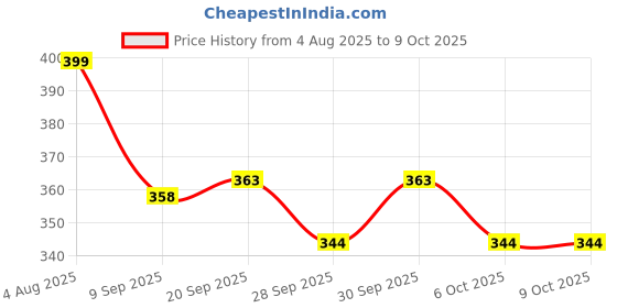flipkart.com flipkart smartbuy HOME FURNISING Microfibre, Down & Feather Solid Sleeping Pillow Pack of 2 flipkart smartbuy Price History Graph from 4 Aug 2025 to 9 Oct 2025