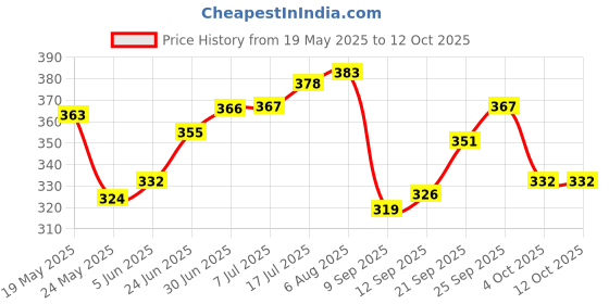 flipkart.com sleep yoga home furnising Microfibre, Polyester Fibre Solid Sleeping Pillow Pack of 2 sleep yoga Price History Graph from 19 May 2025 to 12 Oct 2025