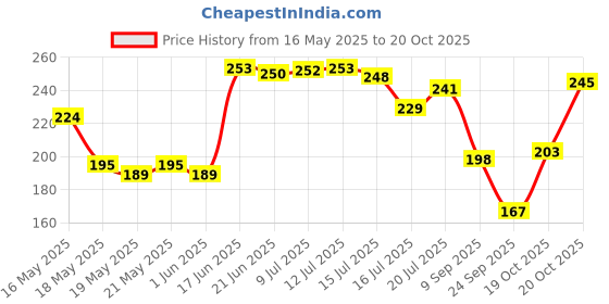 flipkart.com home garage 180 TC Microfiber King 3D Printed Flat Bedsheet home garage Price History Graph from 16 May 2025 to 20 Oct 2025