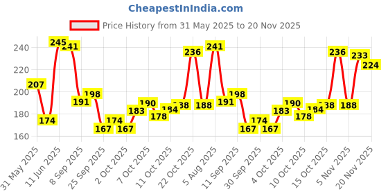 flipkart.com home garage 180 TC Microfiber King Self Design Flat Bedsheet home garage Price History Graph from 31 May 2025 to 20 Nov 2025