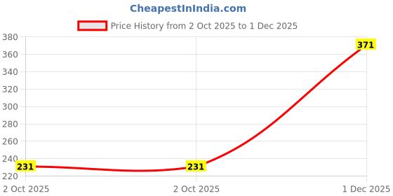 flipkart.com home garage 210 TC Cotton Double Floral Fitted (Elastic) Bedsheet home garage Price History Graph from 2 Oct 2025 to 1 Dec 2025