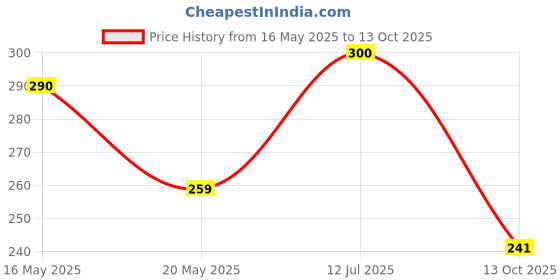 flipkart.com home garage 210 TC Cotton King Floral Fitted (Elastic) Bedsheet home garage Price History Graph from 16 May 2025 to 13 Oct 2025