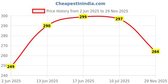 flipkart.com home garage 210 TC Cotton King Floral Fitted (Elastic) Bedsheet home garage Price History Graph from 2 Jun 2025 to 29 Nov 2025