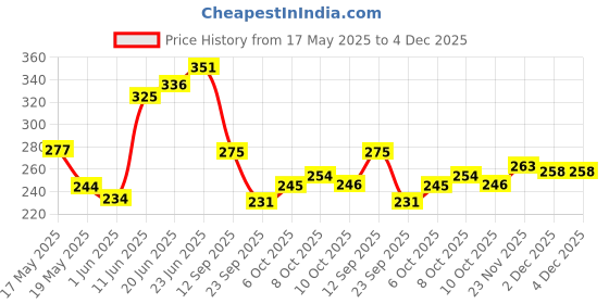 flipkart.com home garage 210 TC Cotton King Self Design Fitted (Elastic) Bedsheet home garage Price History Graph from 17 May 2025 to 4 Dec 2025