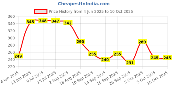 flipkart.com home garage 210 TC Cotton King Self Design Fitted (Elastic) Bedsheet home garage Price History Graph from 4 Jun 2025 to 10 Oct 2025