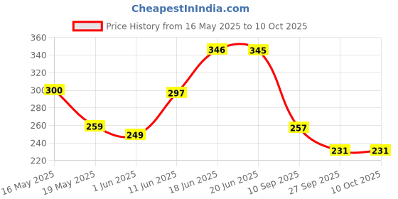 flipkart.com home garage 210 TC Cotton King Self Design Fitted (Elastic) Bedsheet home garage Price History Graph from 16 May 2025 to 10 Oct 2025