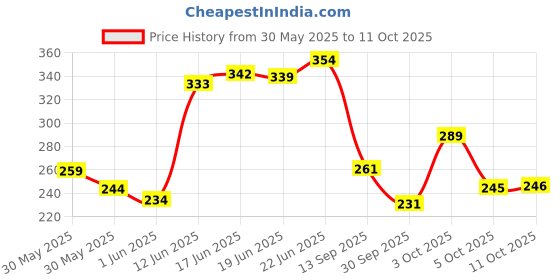 flipkart.com home garage 210 TC Cotton King Self Design Fitted (Elastic) Bedsheet home garage Price History Graph from 30 May 2025 to 11 Oct 2025