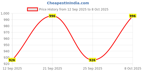 flipkart.com Home Garage Hand Tools,Machine,Hammer Drill,Nuts,Screw Driver Commercial Use HORSE TOOL BOX Tool Box with Tray horse Price History Graph from 12 Sep 2025 to 8 Oct 2025