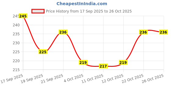 flipkart.com dogtrust Home Garden Decoration Jhumar Chidiyan Ka Ghosla (Pack of 3) Multicolour Bird House dogtrust Price History Graph from 17 Sep 2025 to 25 Oct 2025