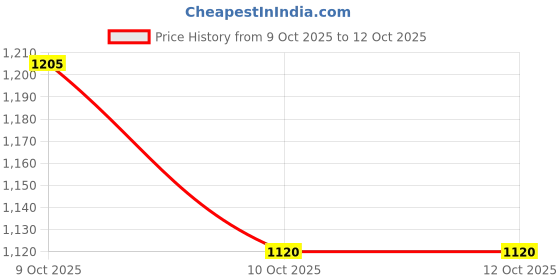 flipkart.com gas safe HOME GAS SAFTY1 Gas Detector gas safe Price History Graph from 9 Oct 2025 to 12 Oct 2025
