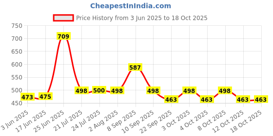 flipkart.com green touch Home Gradening Tools Combo Items,Lawn,Branch Cutter,Trowel Set,Gloves Garden Tool Kit green touch Price History Graph from 3 Jun 2025 to 18 Oct 2025