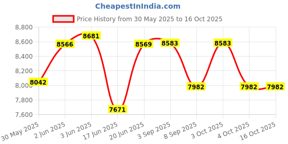 flipkart.com cosco fitness Home Gym Bench Full Body Workout Weight Training Bench Incline/Decline Exercises Multipurpose Fitness Bench cosco fitness Price History Graph from 30 May 2025 to 16 Oct 2025