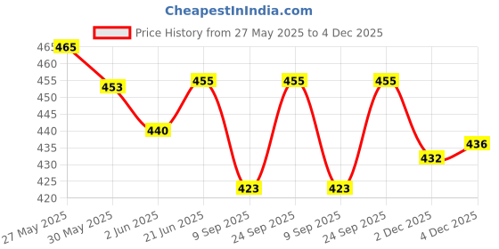 flipkart.com pheonix Home Gym Combo Fitness Accessory Kit Kit pheonix Price History Graph from 27 May 2025 to 4 Dec 2025