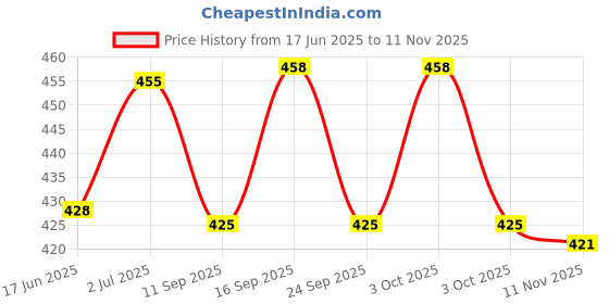 flipkart.com pheonix Home Gym Combo Fitness Accessory Kit Kit pheonix Price History Graph from 17 Jun 2025 to 11 Nov 2025
