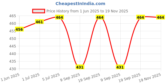 flipkart.com pheonix Home Gym Combo Fitness Accessory Kit Kit pheonix Price History Graph from 1 Jun 2025 to 19 Nov 2025