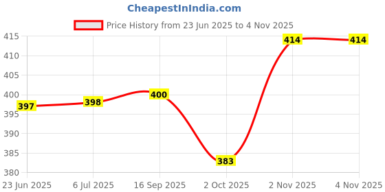 flipkart.com pheonix Home Gym Combo Fitness Accessory Kit Kit pheonix Price History Graph from 23 Jun 2025 to 3 Nov 2025