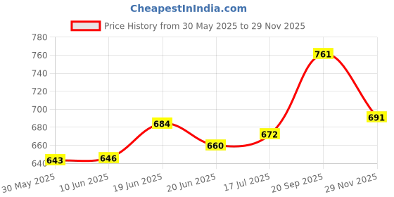 flipkart.com pheonix Home Gym Combo Fitness Accessory Kit Kit pheonix Price History Graph from 30 May 2025 to 29 Nov 2025