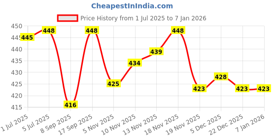flipkart.com pheonix Home Gym Combo Fitness Accessory Kit Kit pheonix Price History Graph from 1 Jul 2025 to 5 Jan 2026