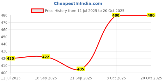 flipkart.com pheonix Home Gym Combo Fitness Accessory Kit Kit pheonix Price History Graph from 11 Jul 2025 to 20 Oct 2025