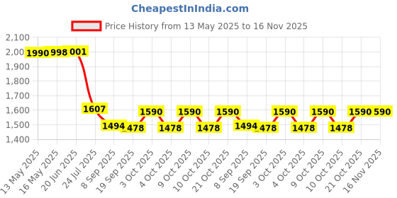 flipkart.com varnni enterprise HOME GYM CYCLE, OFFICE GYM CYCLE, EXERCISE GYM CYCLE3 Mini Pedal Exerciser Cycle varnni enterprise Price History Graph from 13 May 2025 to 16 Nov 2025