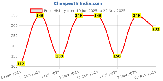 flipkart.com aurion Home Gym Dumbbells With Accessories -combo1 Fitness Accessory Kit Kit aurion Price History Graph from 10 Jun 2025 to 22 Nov 2025