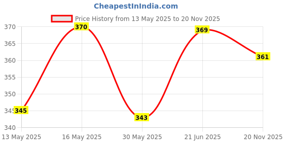 flipkart.com boldfire Home Gym Exercise Set Of Metal finger Exercise And Resistance Tube Fitness Accessory Kit Kit boldfire Price History Graph from 13 May 2025 to 20 Nov 2025