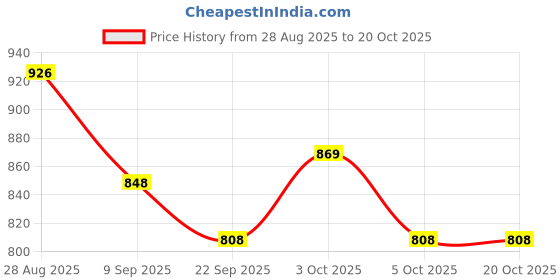flipkart.com prodeals HOME GYM EXERCISER COMBO Fitness Accessory Kit Kit prodeals Price History Graph from 28 Aug 2025 to 19 Oct 2025