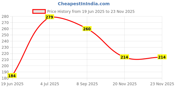 flipkart.com adonyx HOME GYM EXERCISER TUMMY TRIMMER ABS EXERCISER Ab Exerciser adonyx Price History Graph from 19 Jun 2025 to 23 Nov 2025