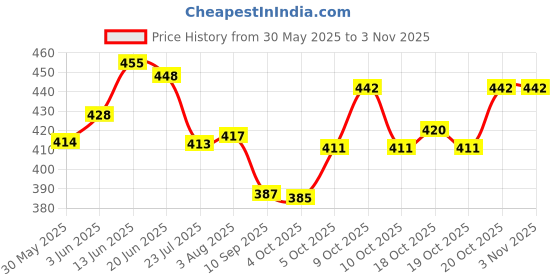 flipkart.com scarlett Home Gym Four AB Wheel Roller - Abdominal Fitness Trainer And Stomach Exercise Ab Exerciser scarlett Price History Graph from 30 May 2025 to 3 Nov 2025
