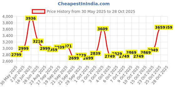 flipkart.com slovic Home Gym | Full Body Workout | Weight Training Multipurpose Fitness Bench slovic Price History Graph from 30 May 2025 to 28 Oct 2025
