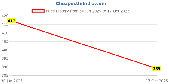 flipkart.com prodeals HOME GYM WORKOUT SET OF DOUBLE SPRING TUMMY TRIMMER WITH FOAM HAND GRIPPER AND PENCIL ROPE Fitness Accessory Kit Kit prodeals Price History Graph from 30 Jun 2025 to 17 Oct 2025