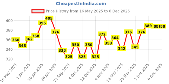 flipkart.com prodeals HOME GYM WORKOUT SET OF PUSH UP STAND WITH SKIPPING ROPE AND FITNESS GRIP Fitness Accessory Kit Kit prodeals Price History Graph from 16 May 2025 to 5 Dec 2025