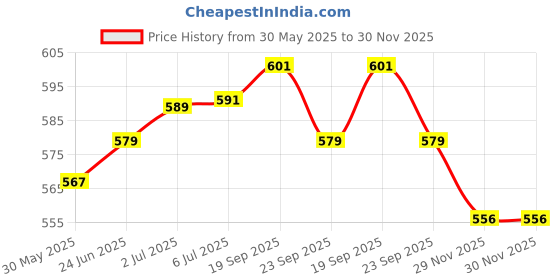 flipkart.com fitnesstricks HOME GYM WOROUT SET Fitness Accessory Kit Kit fitnesstricks Price History Graph from 30 May 2025 to 30 Nov 2025