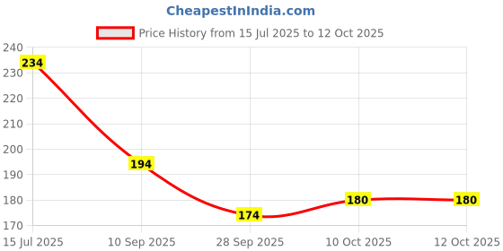 flipkart.com home in dacora 140 TC Microfiber Double Printed Flat Bedsheet home in dacora Price History Graph from 15 Jul 2025 to 12 Oct 2025