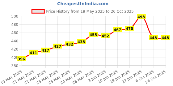flipkart.com divinext Home Inverter Battery Vent Plugs Floater Set Water Level Indicator Din Float Cap Height Gauge divinext Price History Graph from 19 May 2025 to 26 Oct 2025