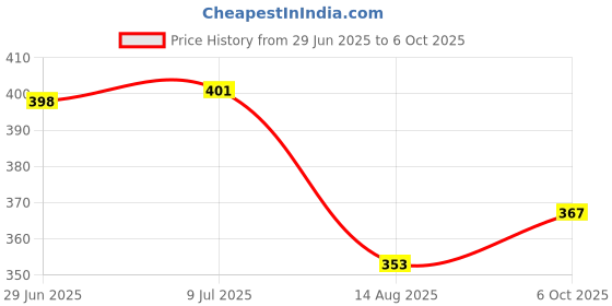 flipkart.com goodsbazaar Home Inverter Battery Vent Plugs Floater Set Water Level Indicator Din Float Cap Height Gauge goodsbazaar Price History Graph from 29 Jun 2025 to 6 Oct 2025