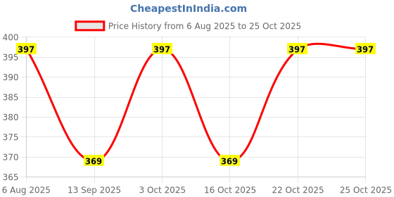 flipkart.com intrademart Home Kids Swing Chair Seat Blue Pack Of 1 New New intrademart Price History Graph from 6 Aug 2025 to 24 Oct 2025