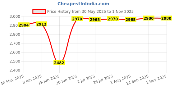 flipkart.com denmark Home Kitchen Black Handmade sink Size24*18*10inch Weight 6.5kg Matt Polish With Coupling & Waste Pipe Soundproof Vessel Sink denmark Price History Graph from 30 May 2025 to 1 Nov 2025