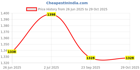 flipkart.com fantus Home Kitchen sink For Single Bowl Premium Quality With Coupling & Waste Pipe Kitchen Sink_18X16X8 Vessel Sink fantus Price History Graph from 26 Jun 2025 to 28 Oct 2025